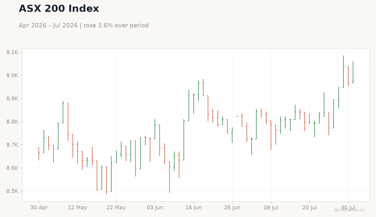 ASX 200 Index