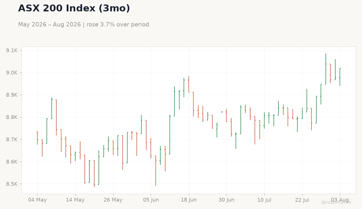 ASX 200 Index (3mo)