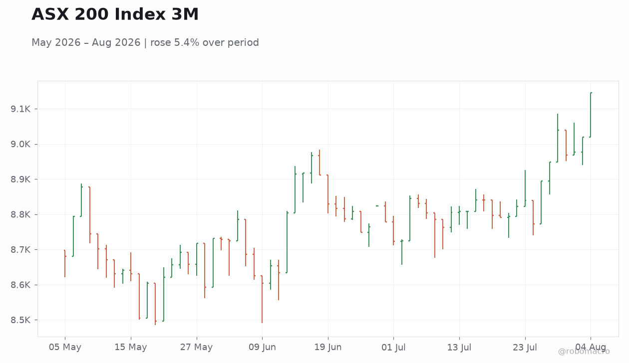 ASX 200 Index 3M