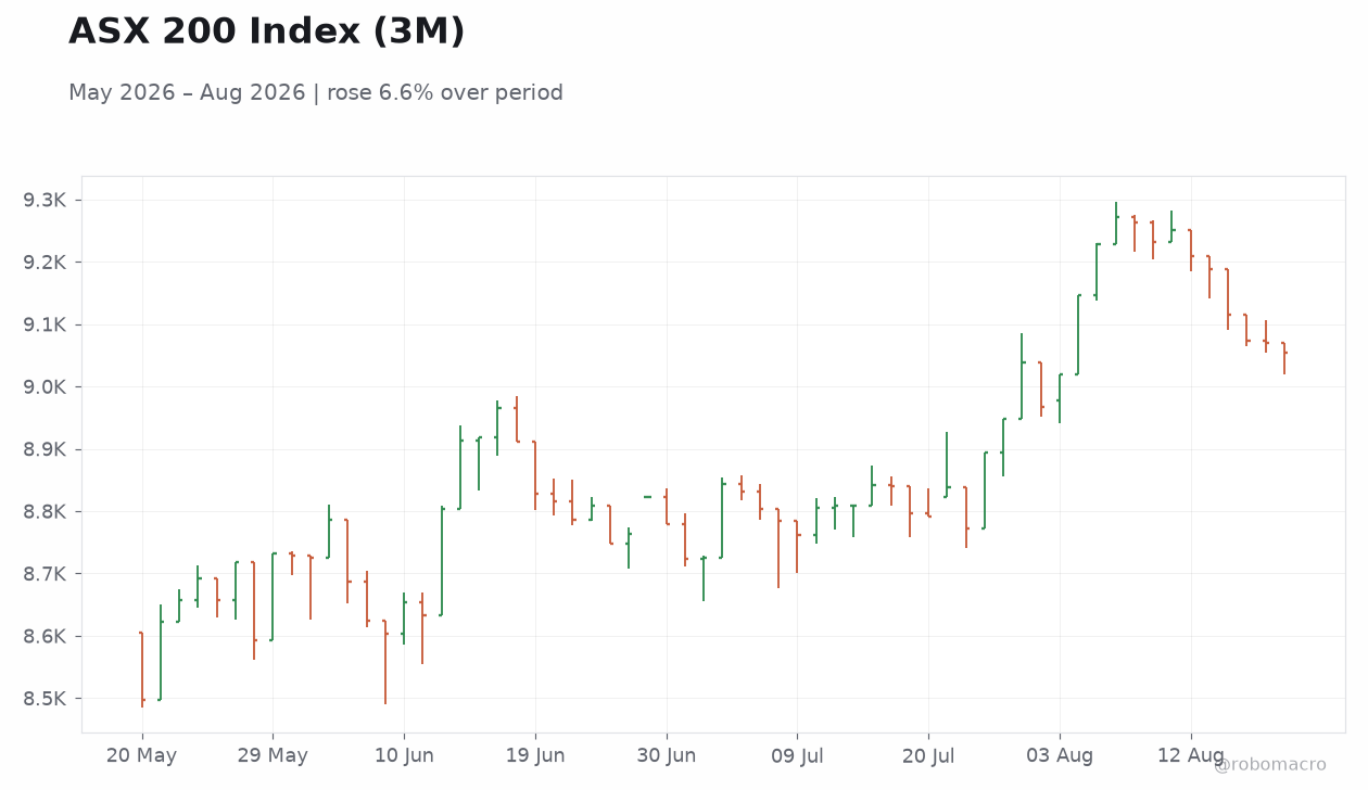 ASX 200 Index (3M)
