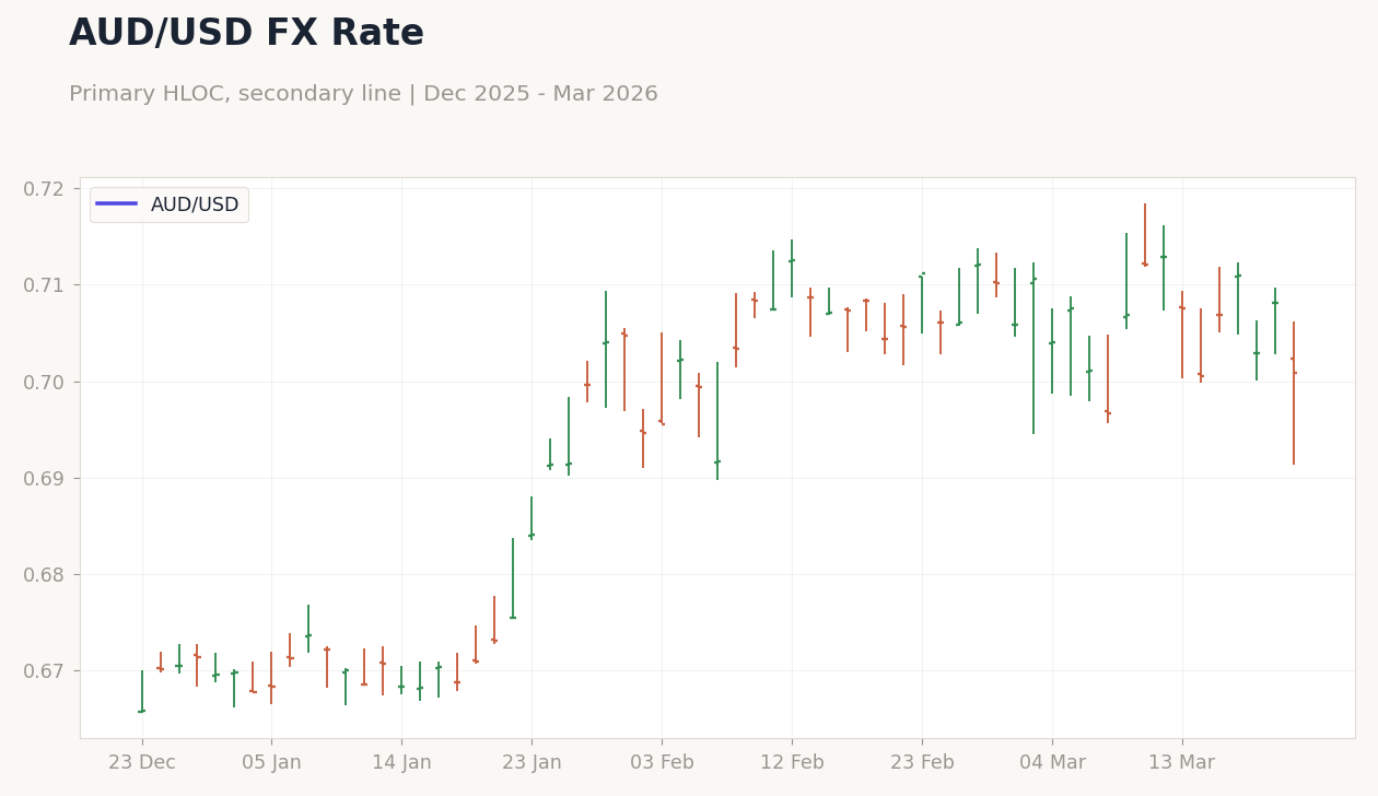 AUD/USD FX Rate