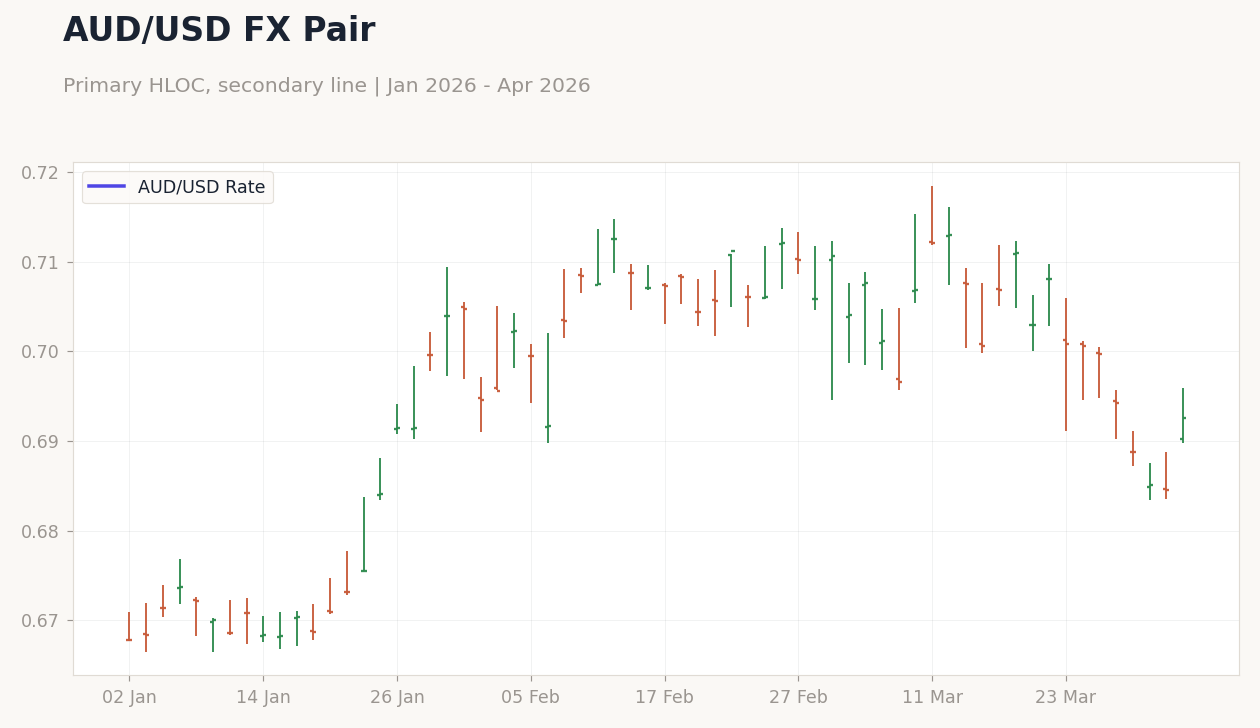 AUD/USD FX Pair