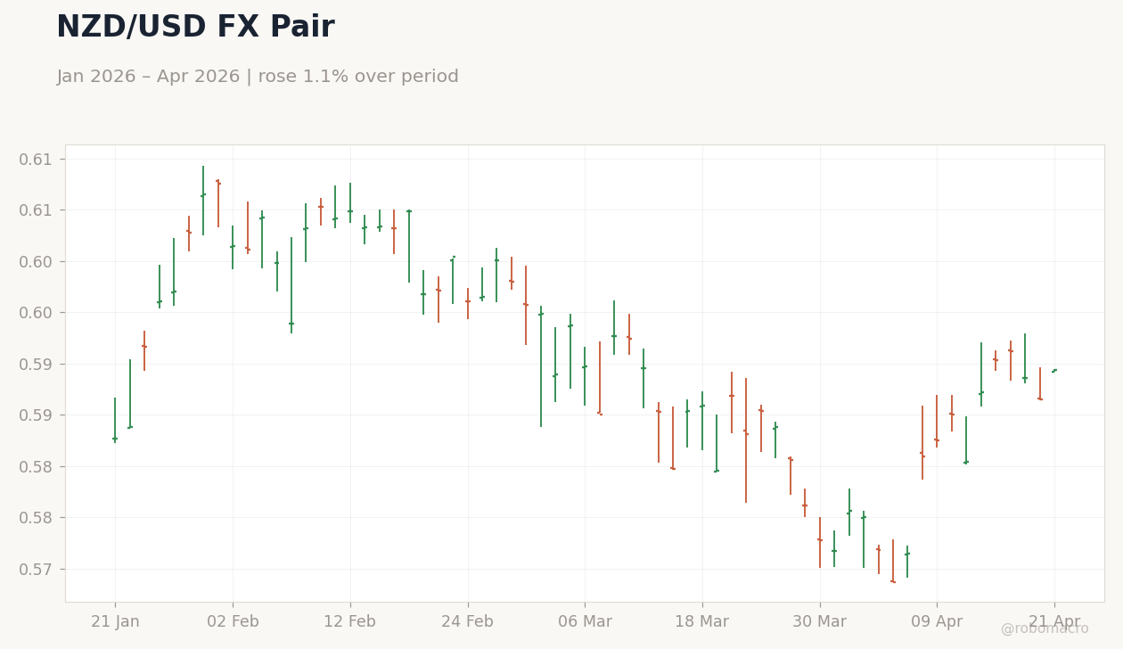 NZD/USD FX Pair