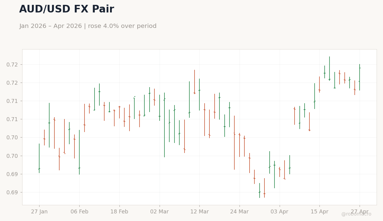 AUD/USD FX Pair