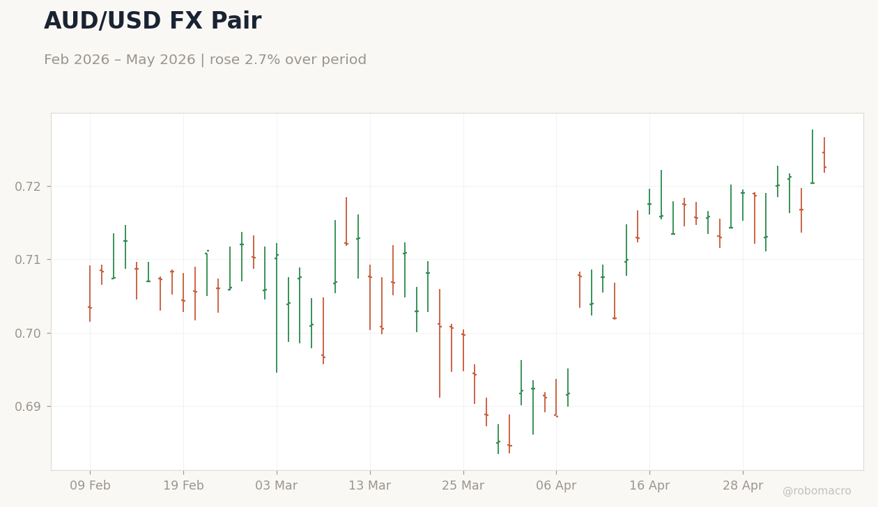 AUD/USD FX Pair