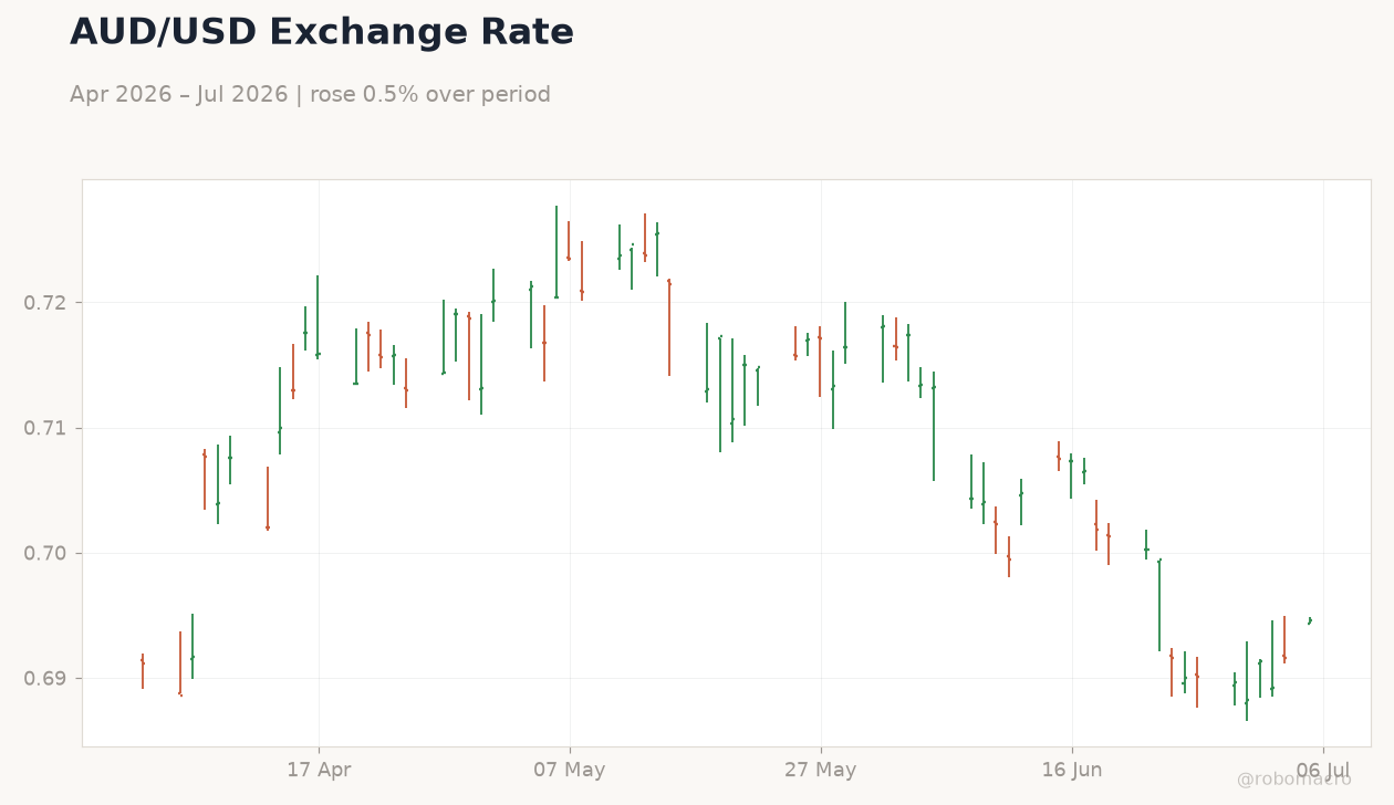 AUD/USD Exchange Rate