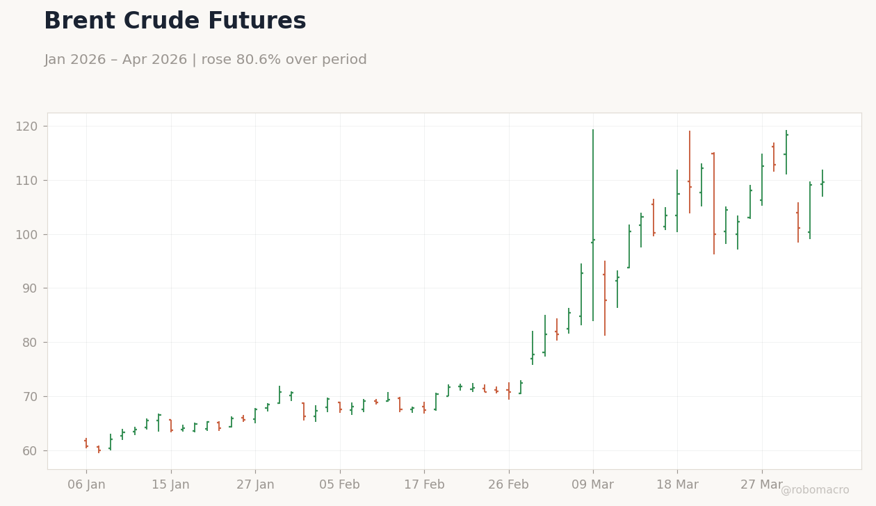 Brent Crude Futures