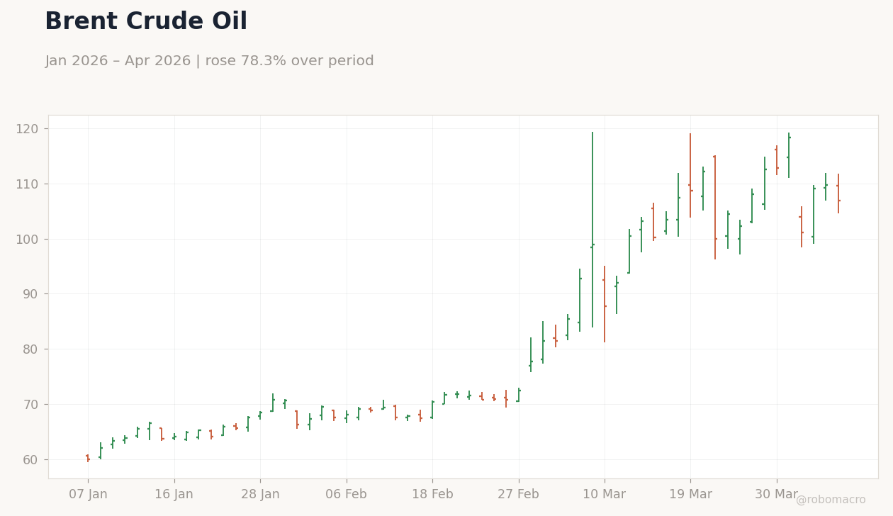 Brent Crude Oil