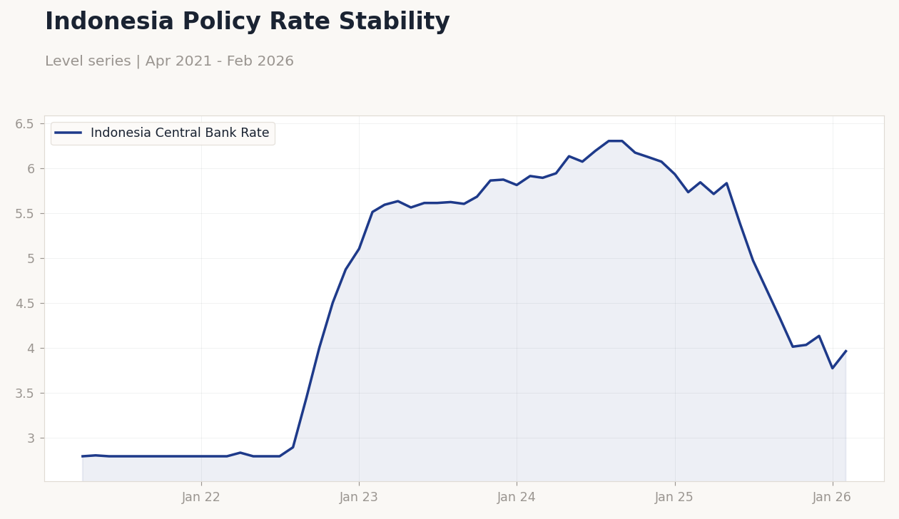 Indonesia Policy Rate Stability