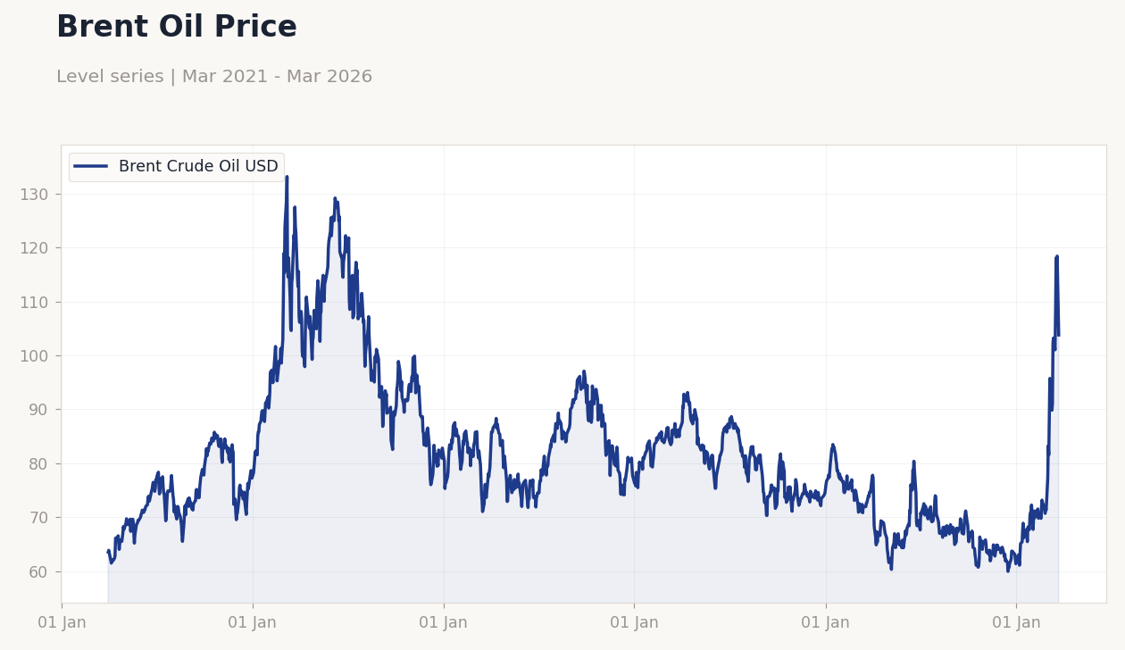 Brent Oil Price