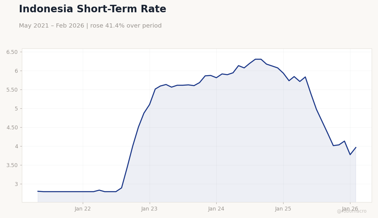 Indonesia Short-Term Rate