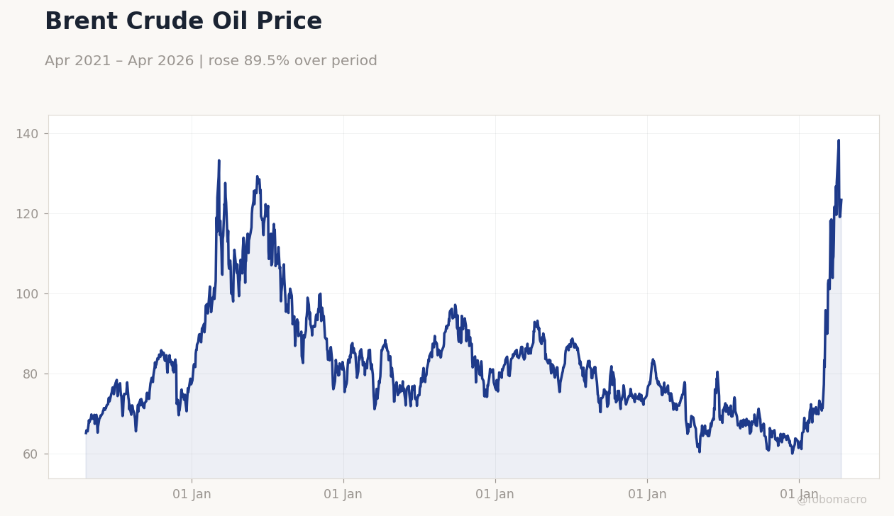 Brent Crude Oil Price