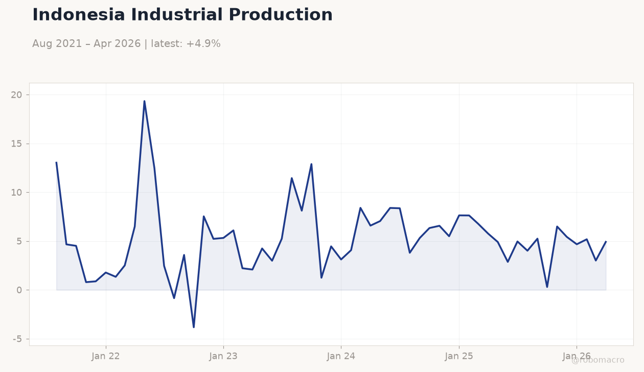 Indonesia Industrial Production