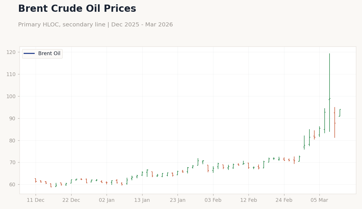 Brent Crude Oil Prices
