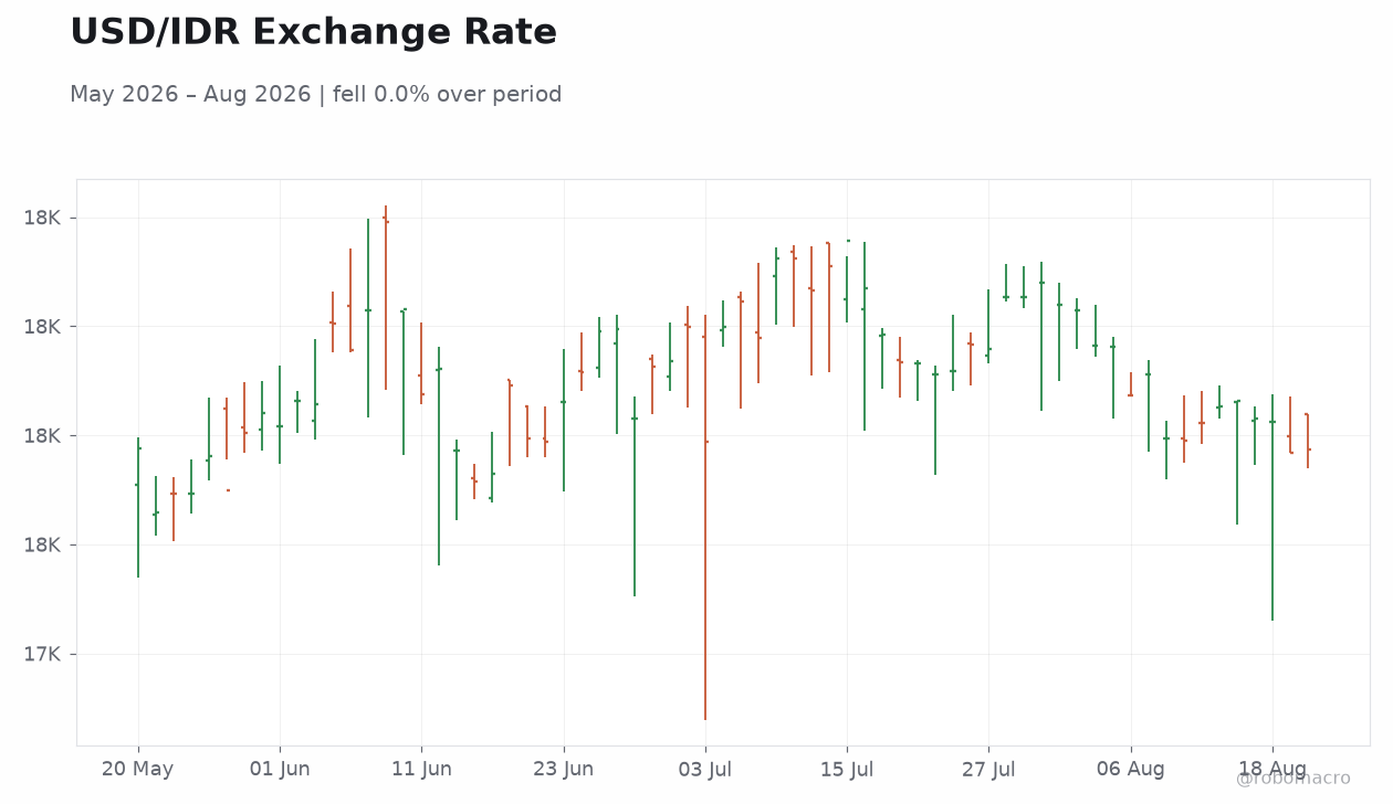 USD/IDR Exchange Rate