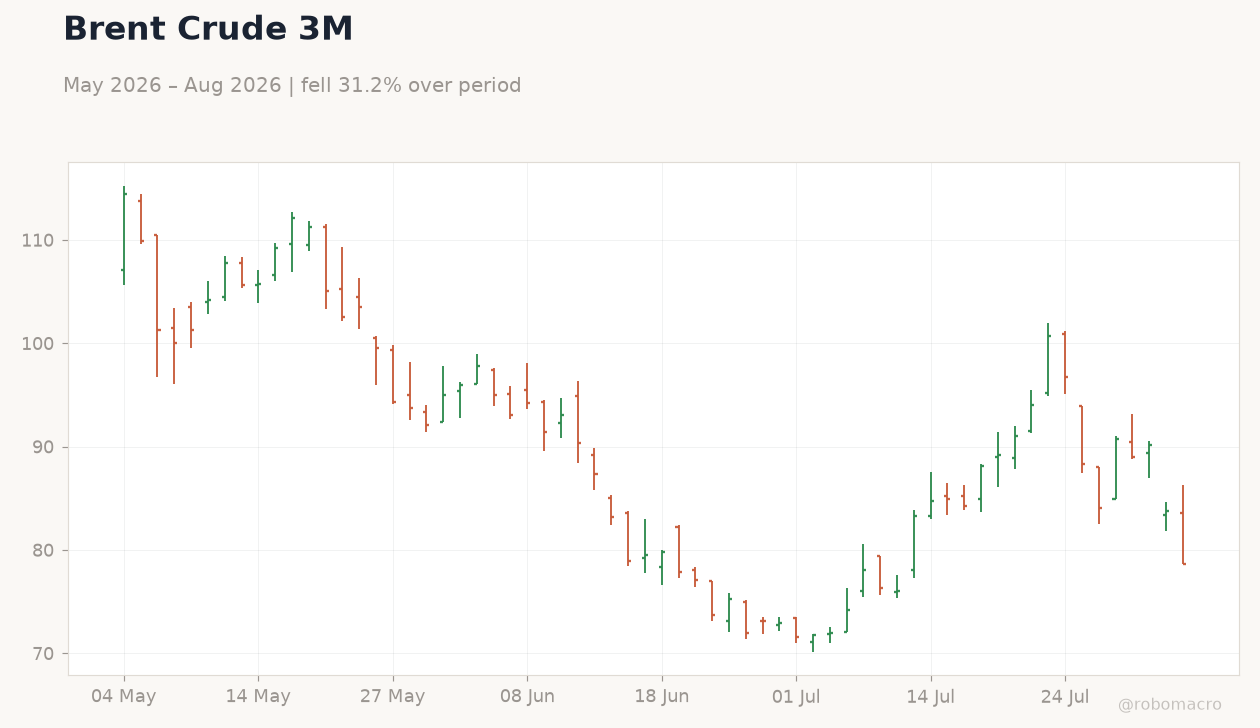 Brent Crude 3M