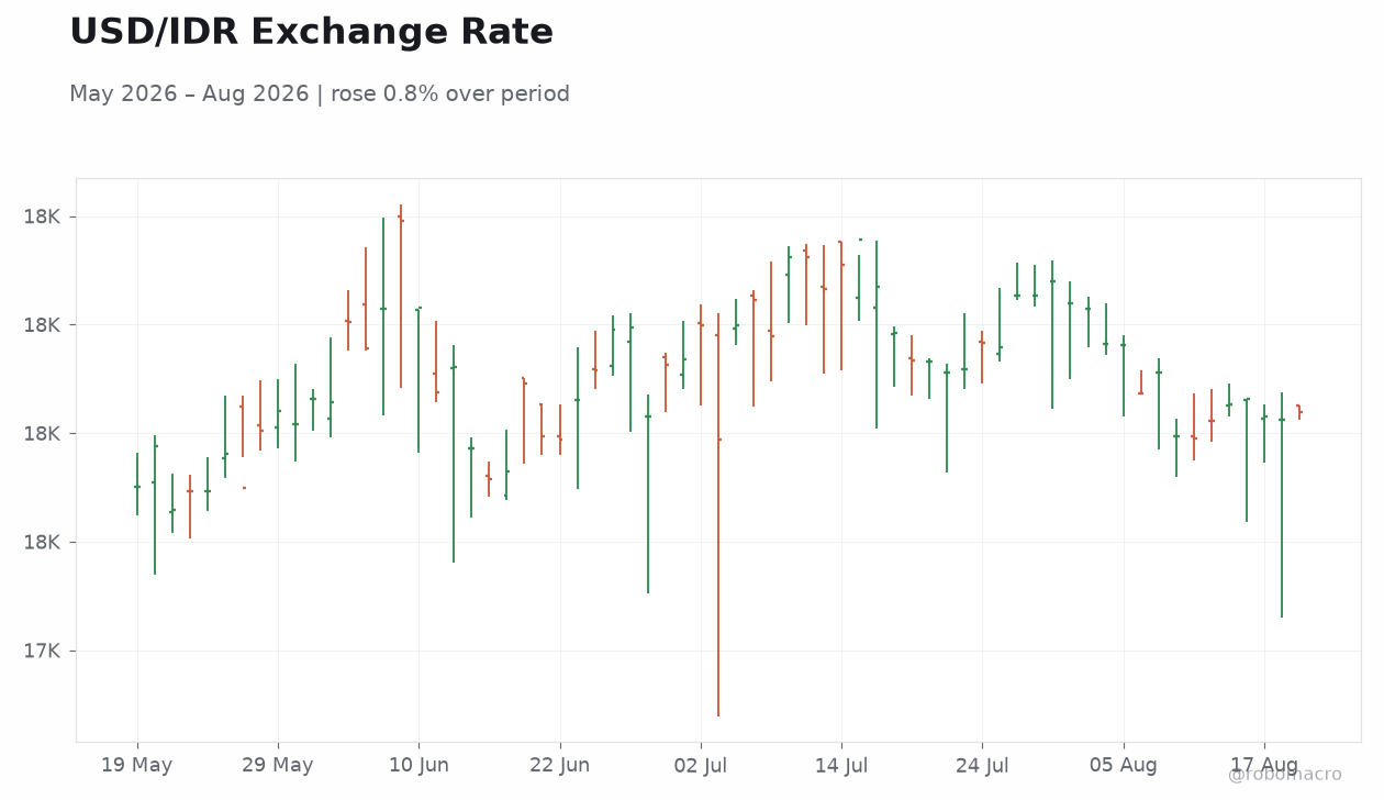 USD/IDR Exchange Rate