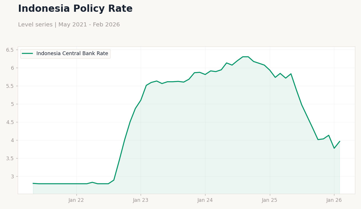 Indonesia Policy Rate