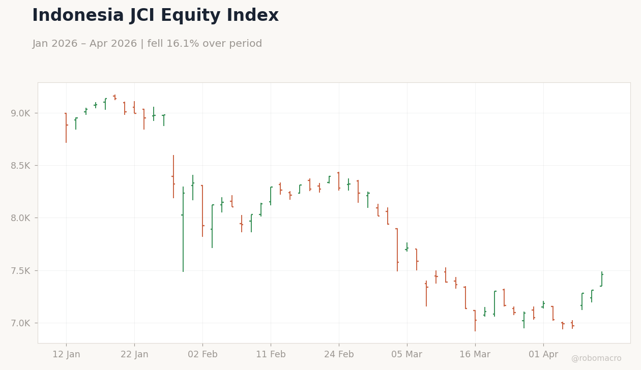 Indonesia JCI Equity Index