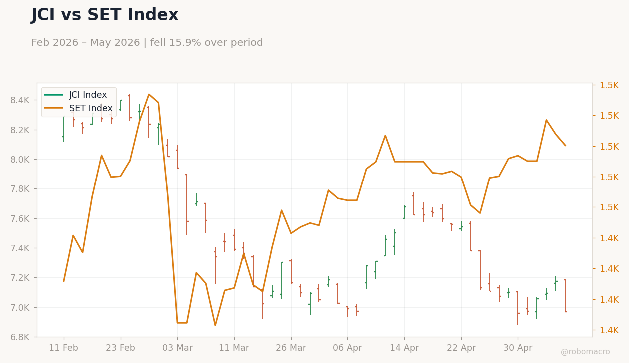 JCI vs SET Index