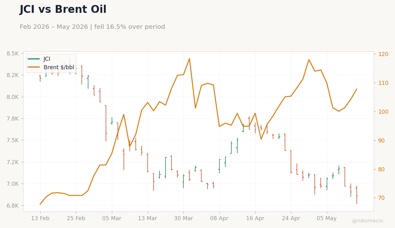 JCI vs Brent Oil