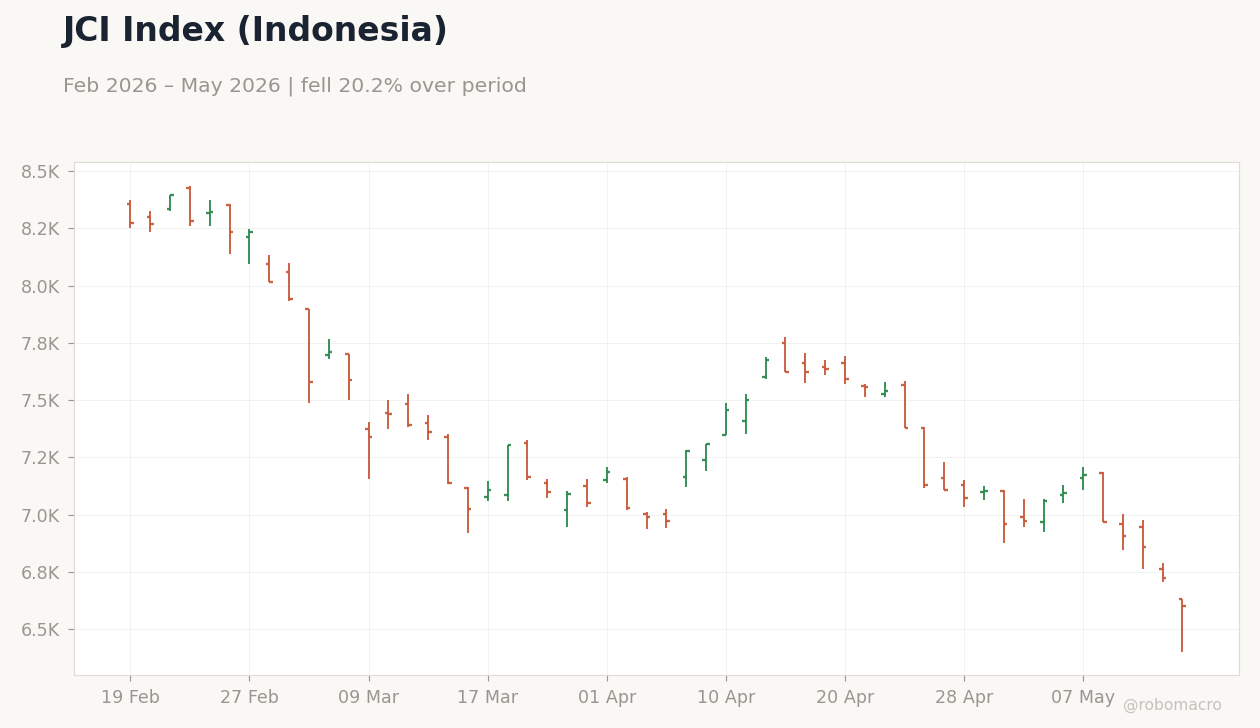 JCI Index (Indonesia)