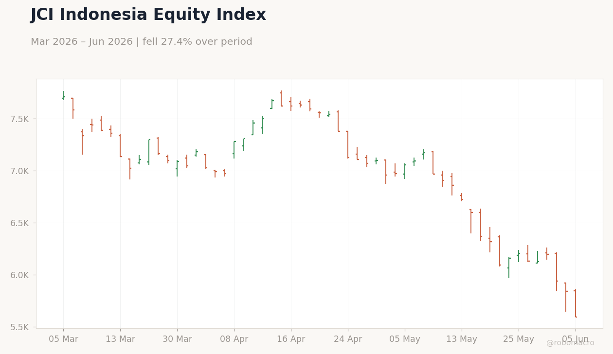 JCI Indonesia Equity Index