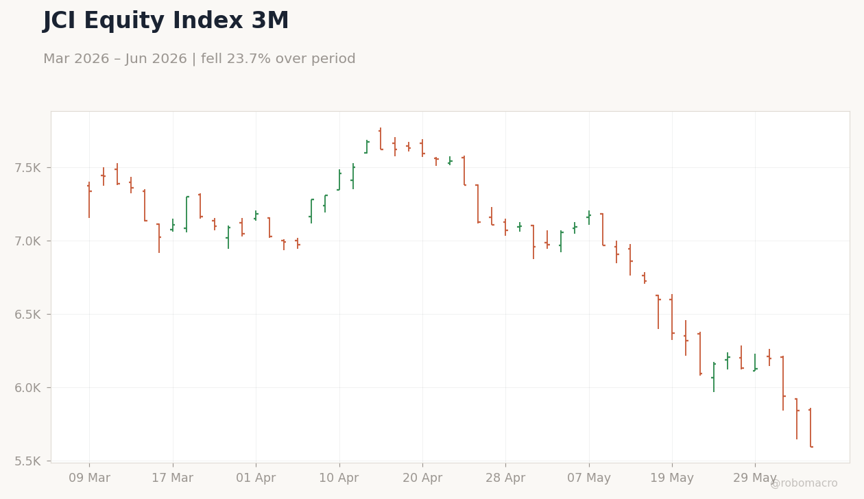 JCI Equity Index 3M