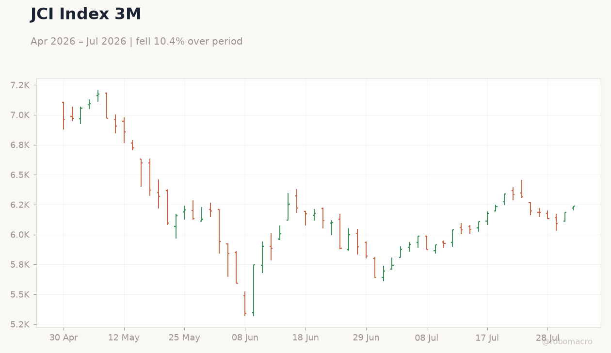 JCI Index 3M