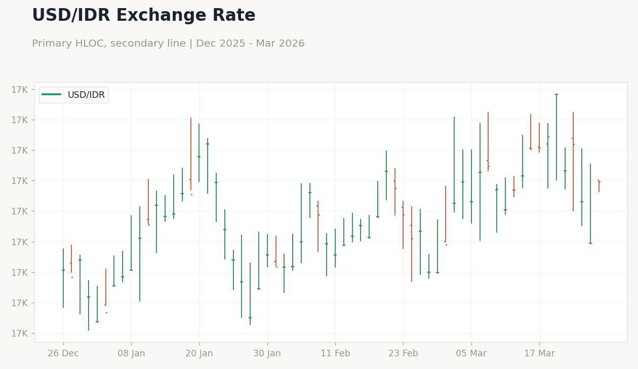 USD/IDR Exchange Rate