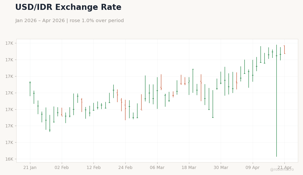 USD/IDR Exchange Rate