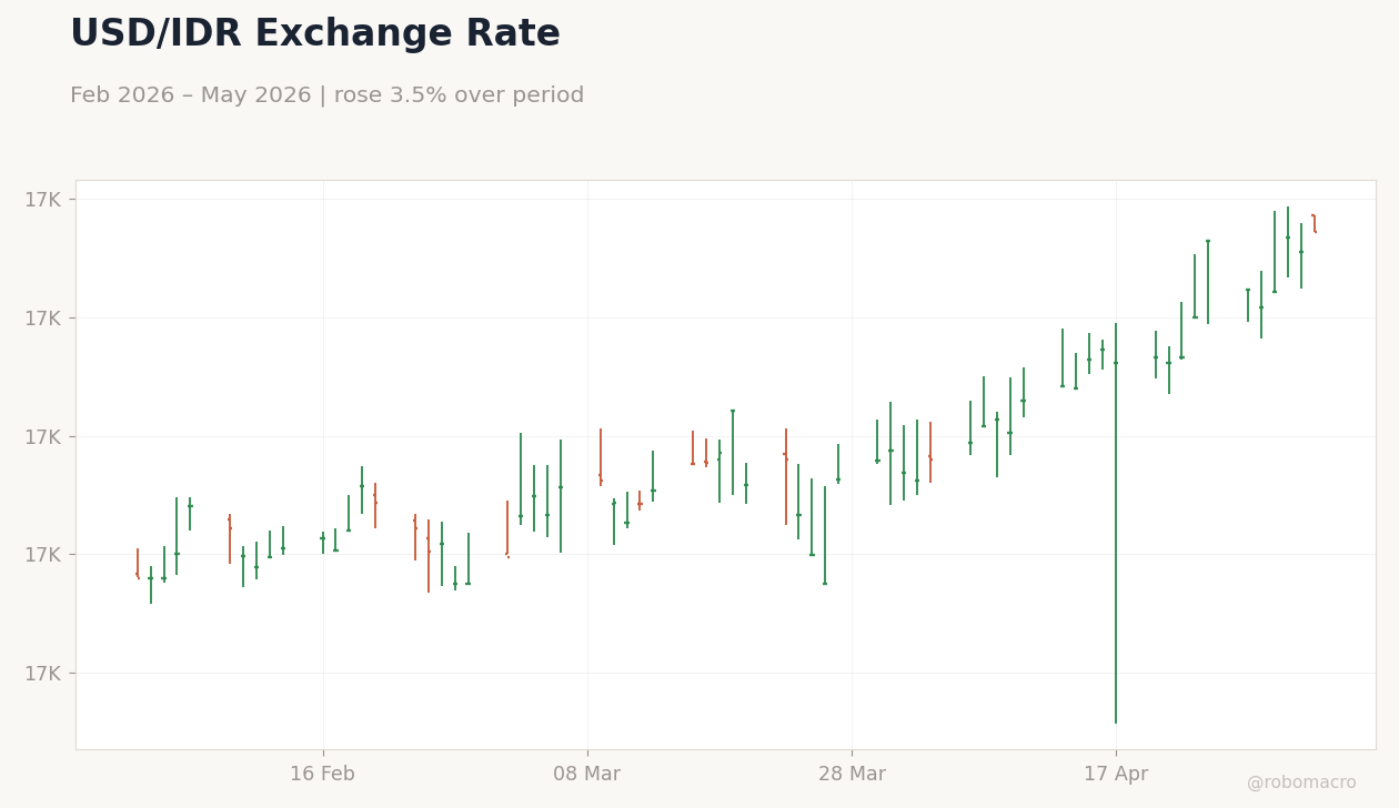 USD/IDR Exchange Rate