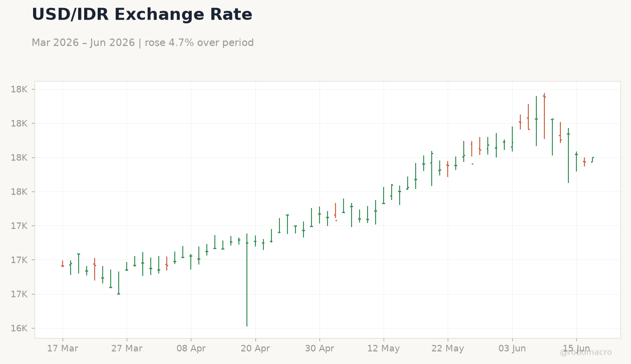 USD/IDR Exchange Rate
