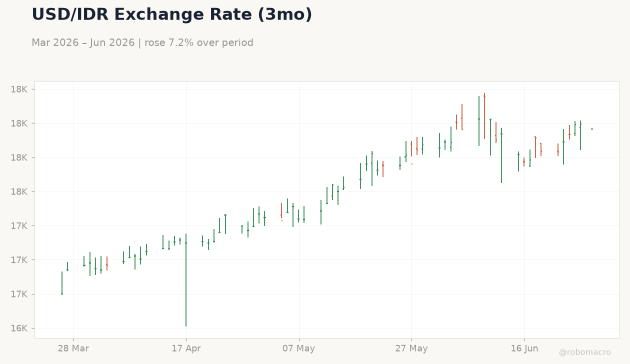 USD/IDR Exchange Rate (3mo)