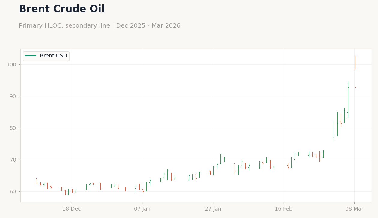 Brent Crude Oil