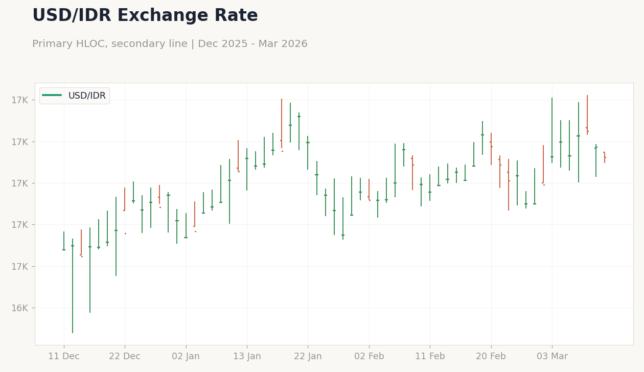 USD/IDR Exchange Rate