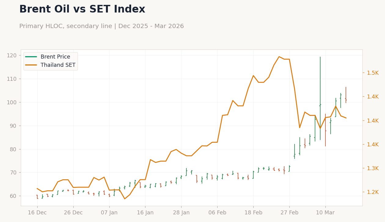 Brent Oil vs SET Index