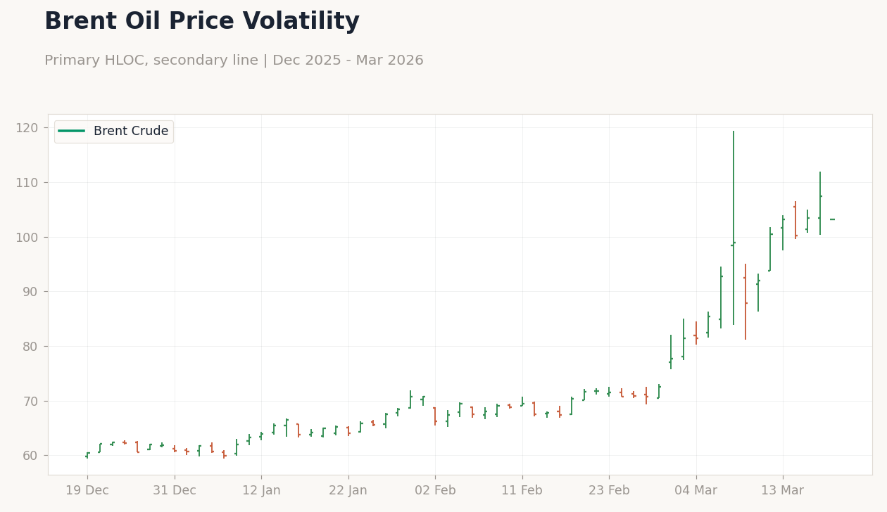 Brent Oil Price Volatility