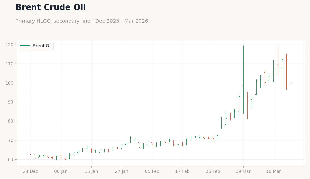 Brent Crude Oil