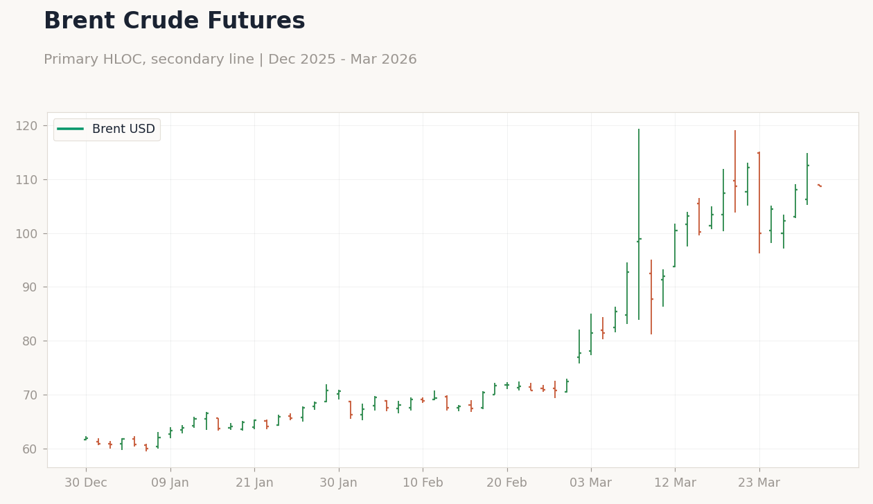 Brent Crude Futures