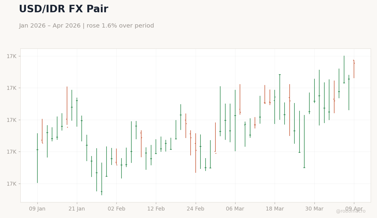 USD/IDR FX Pair