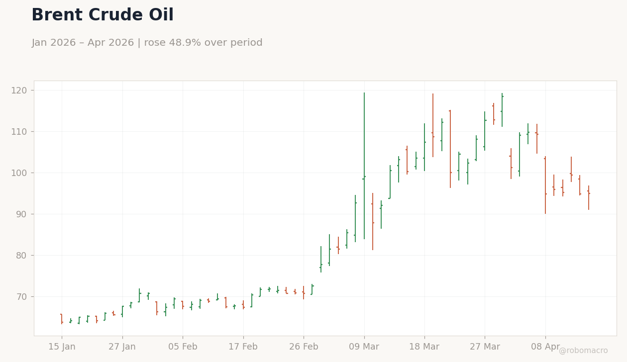 Brent Crude Oil