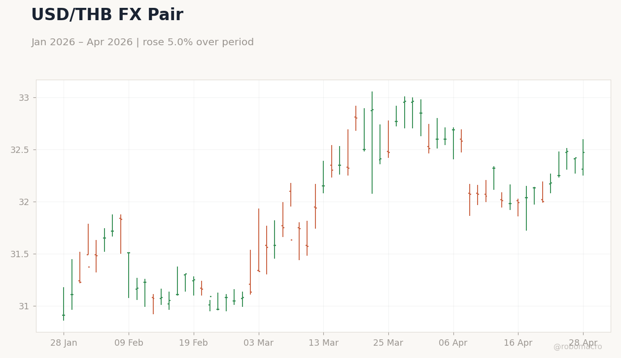 USD/THB FX Pair