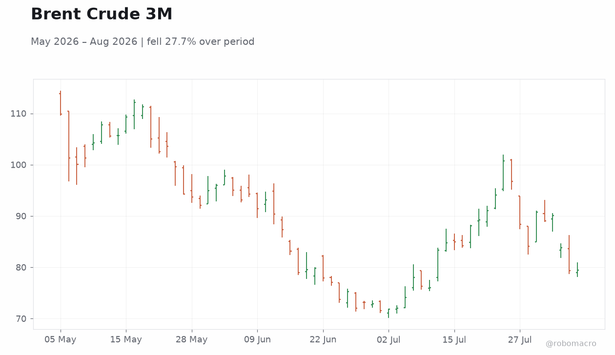 Brent Crude 3M