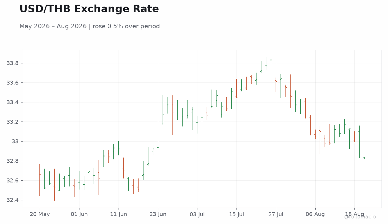 USD/THB Exchange Rate