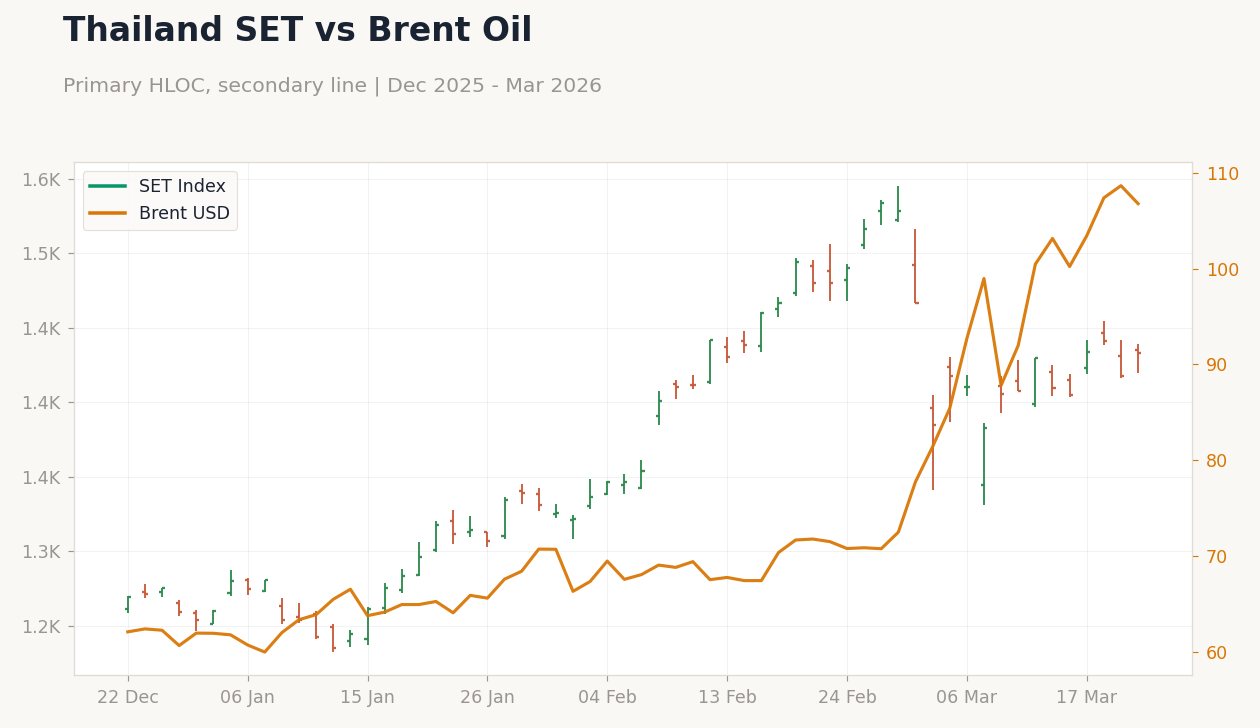 Thailand SET vs Brent Oil