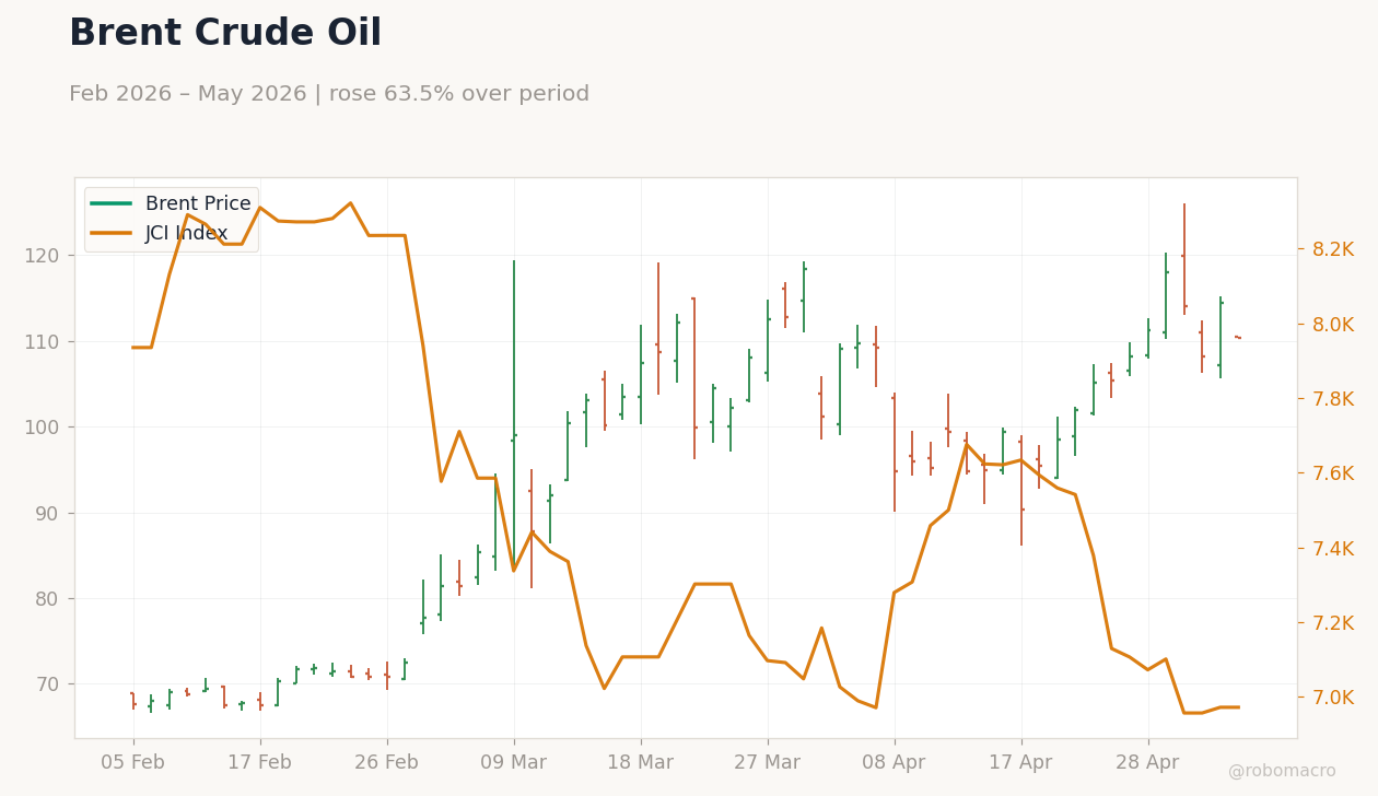 Brent Crude Oil