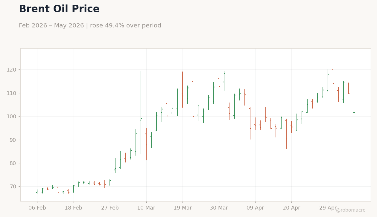 Brent Oil Price