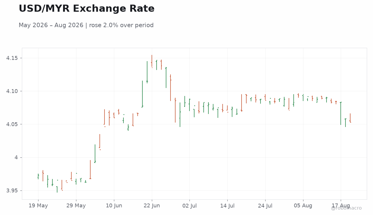 USD/MYR Exchange Rate