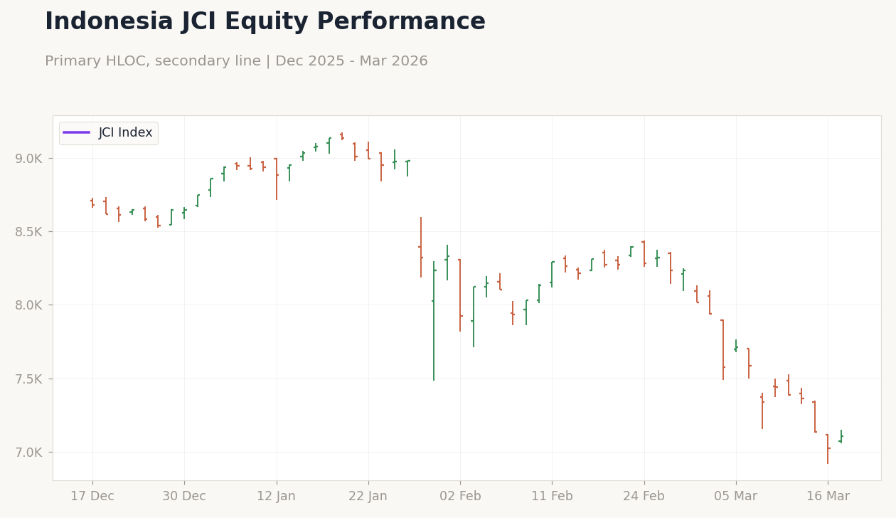 Indonesia JCI Equity Performance